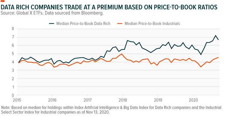 Data rich companies trade at a premium based on price-to-book ratios