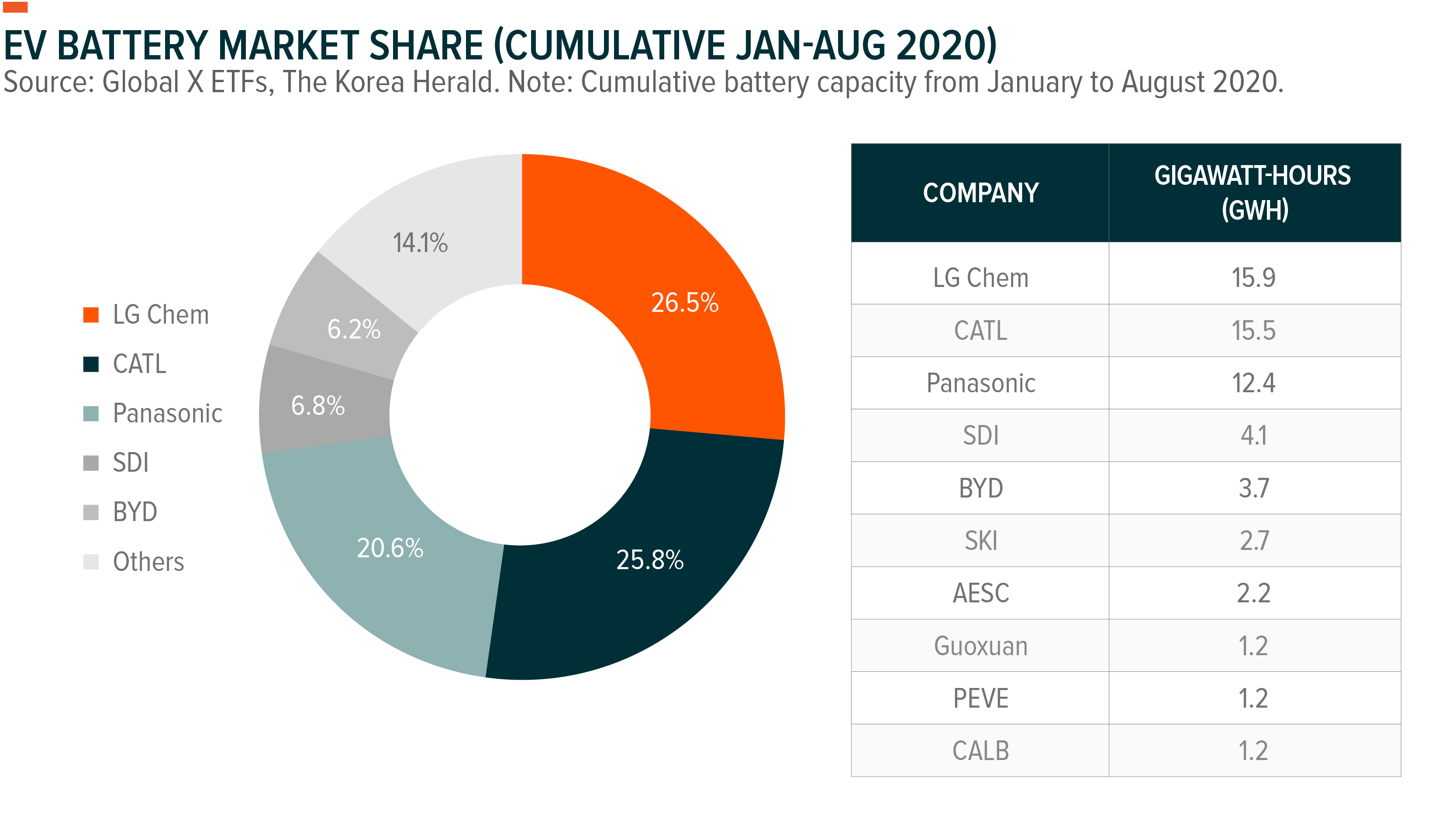 EV Battery Market Share 2020