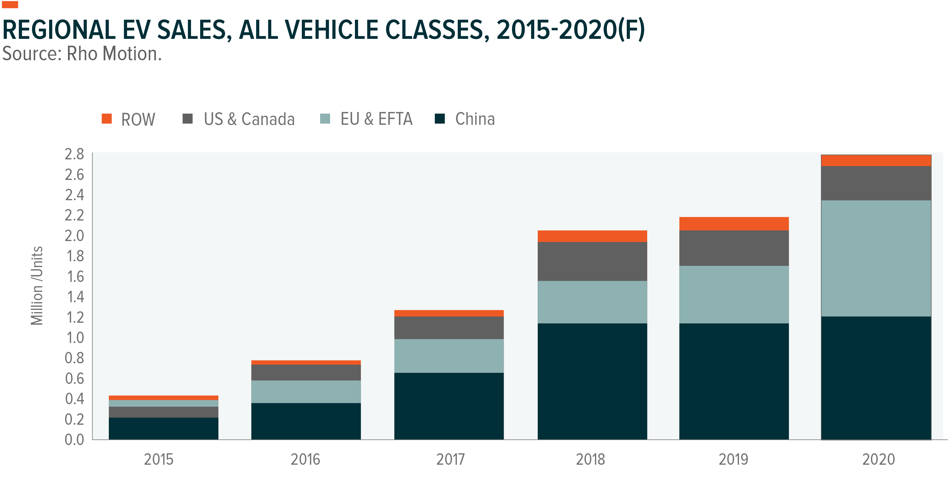 Annual Electric Vehicle (EV) Sales in Units