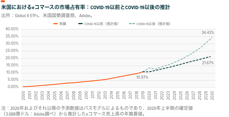 米国におけるeコマースの市場占有率：COVID-19以前とCOVID-19以後の推計