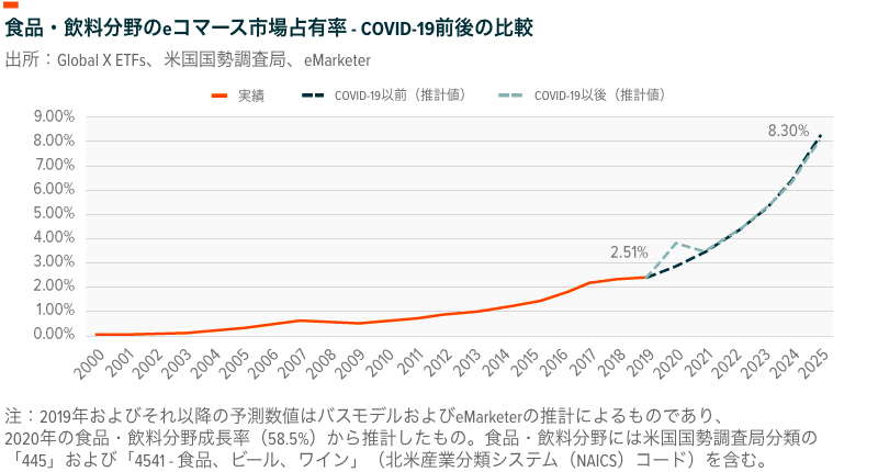 食品・飲料分野のeコマース市場占有率 - COVID-19前後の比較