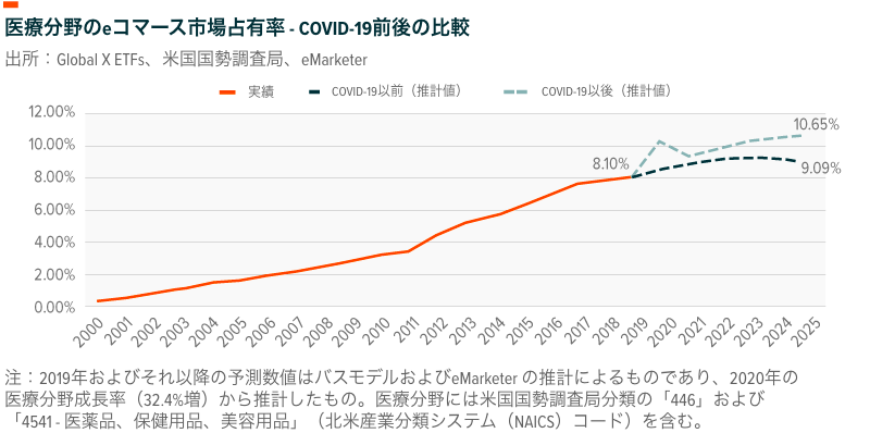 医療分野のeコマース市場占有率 - COVID-19前後の比較