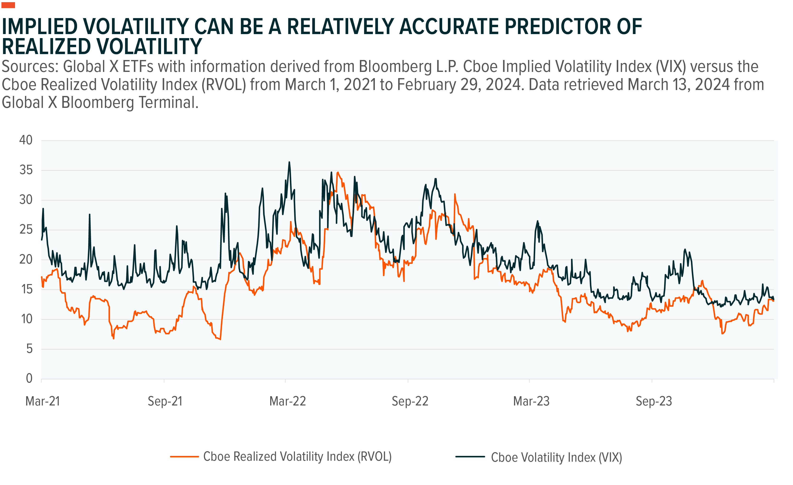 Harnessing Implied Volatility As A Leading Market Indicator Global X ETFs Harnessing Implied Volatility As A Leading Market Indicator Global X ETFs