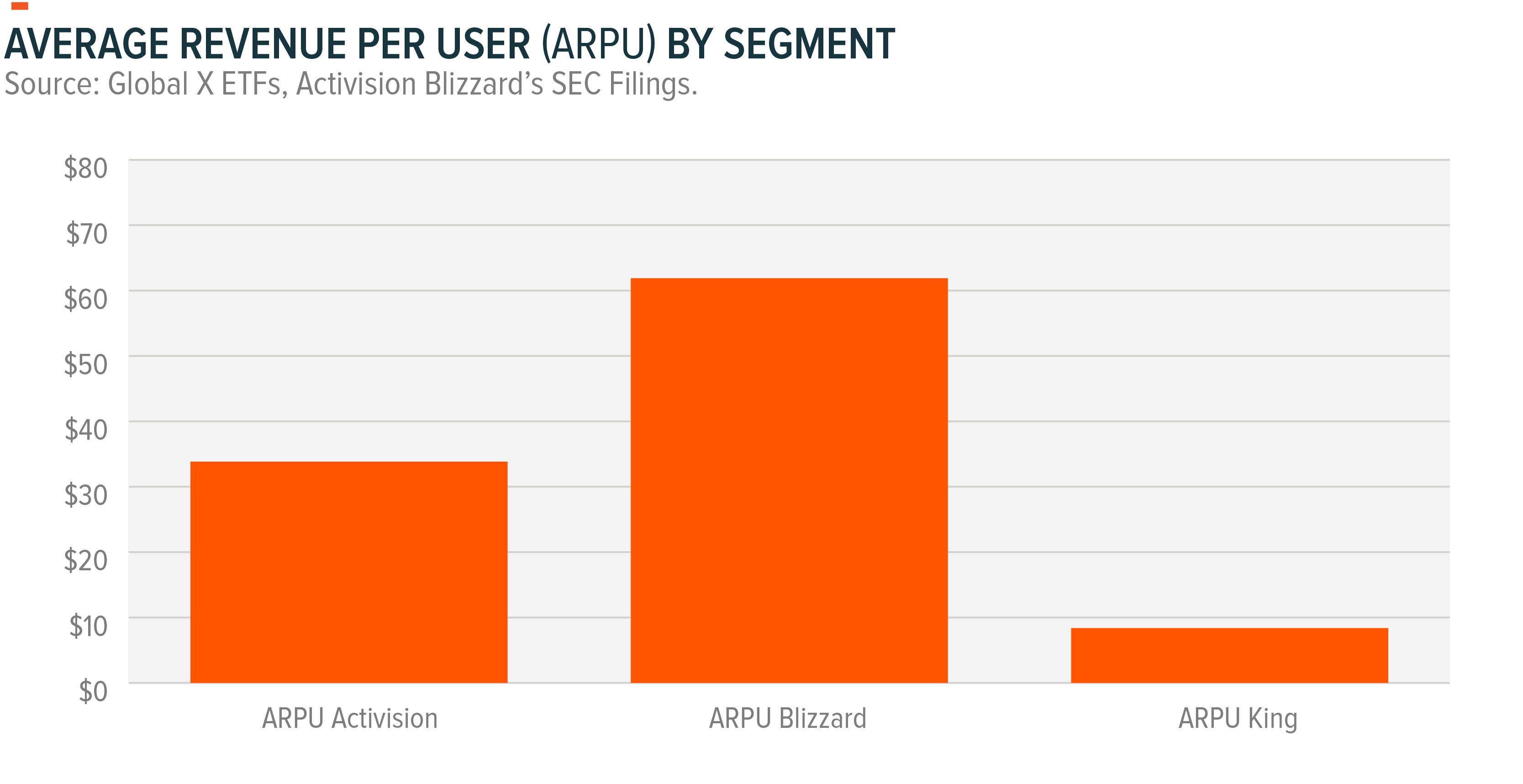 Activision Blizzard's average revenue per user (ARPU) by segment
