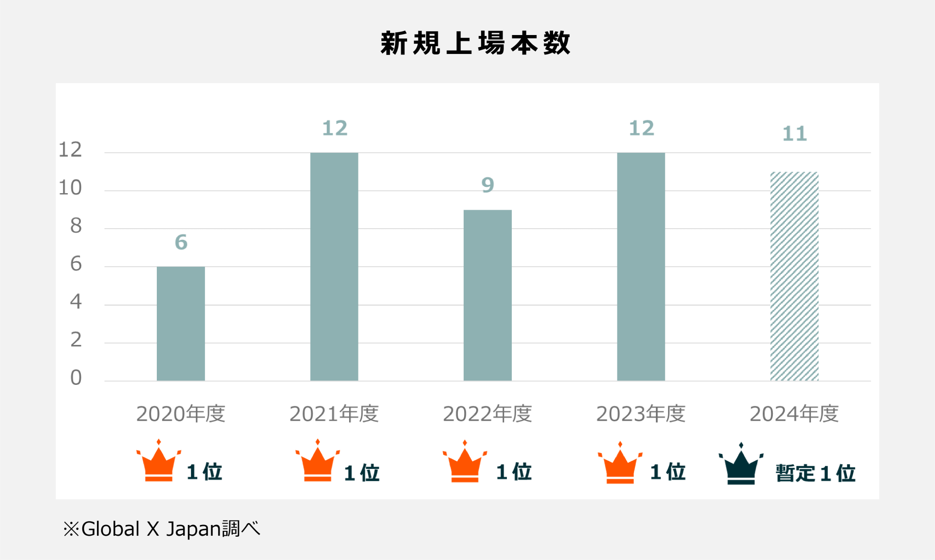 ETF上場本数50本到達のお知らせ～東証上場ETF運用会社の中で、最速ペース<sup>*1</sup>で50本に到達～ | Global X Japan
