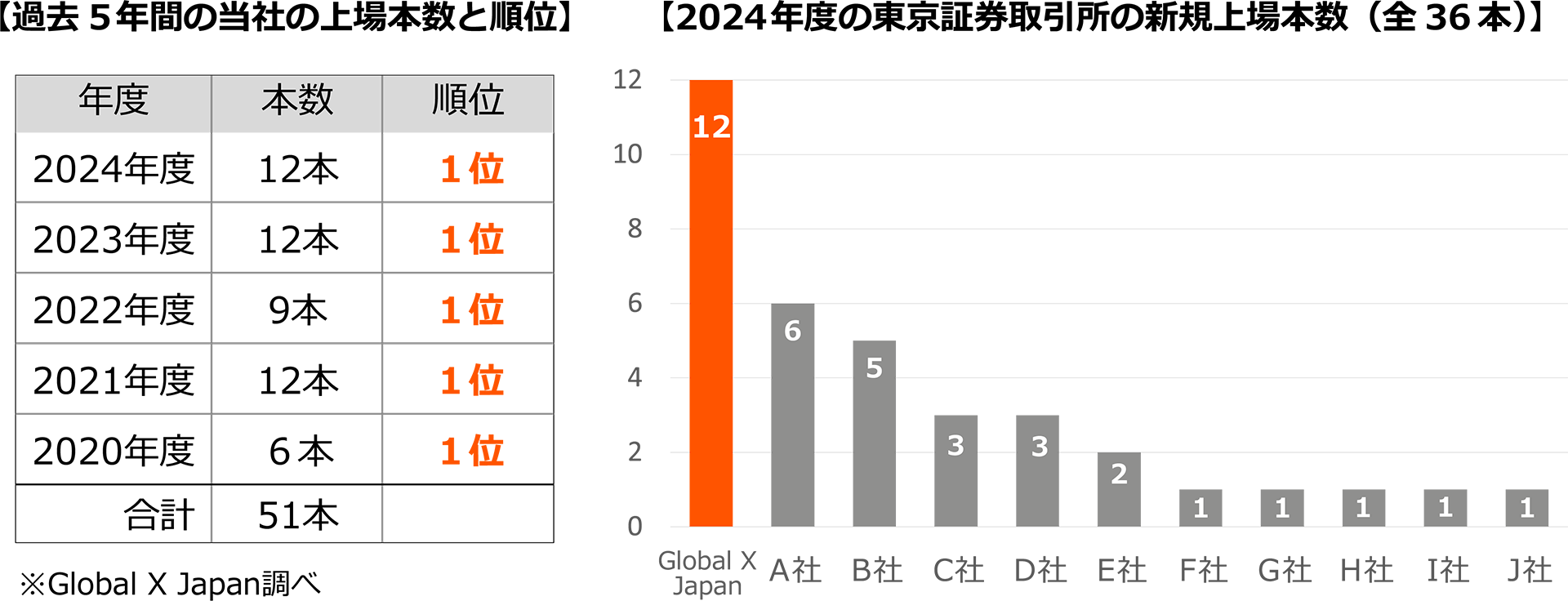東京証券取引所へのETF新規上場本数5年度連続1位のお知らせ | Global X Japan