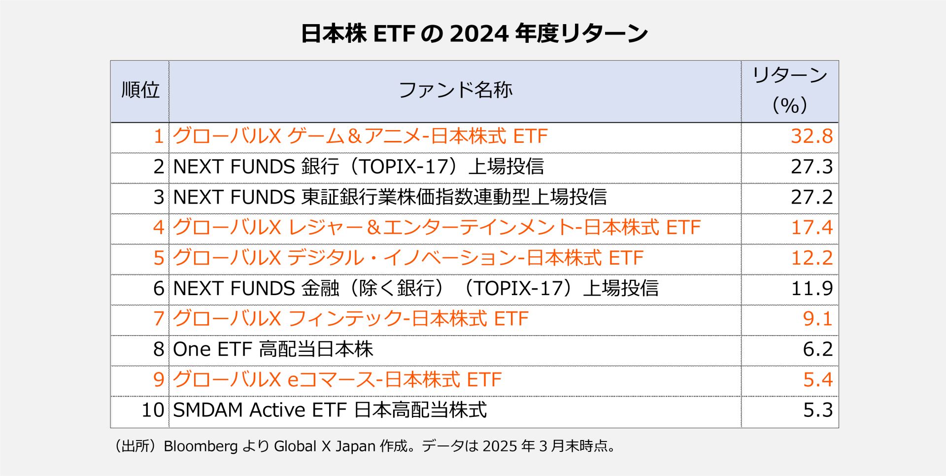 日本株ETF2024年度リターンランキング1位は「グローバル X ゲーム＆アニメ-日本株式 ETF」。軟調な相場でもリターンを出す、銘柄選定のポイントとは？  | Global X Japan