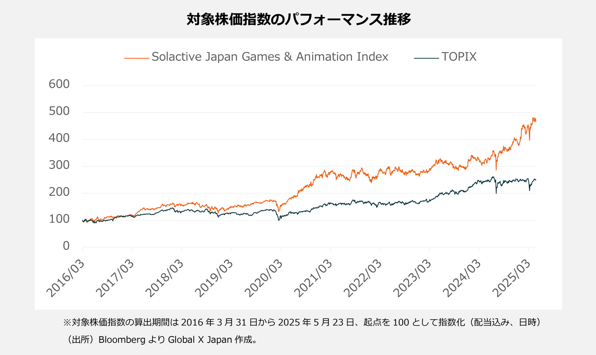 日本株ETF2024年度リターンランキング1位は「グローバル X ゲーム＆アニメ-日本株式 ETF」。軟調な相場でもリターンを出す、銘柄選定のポイントとは？  | Global X Japan