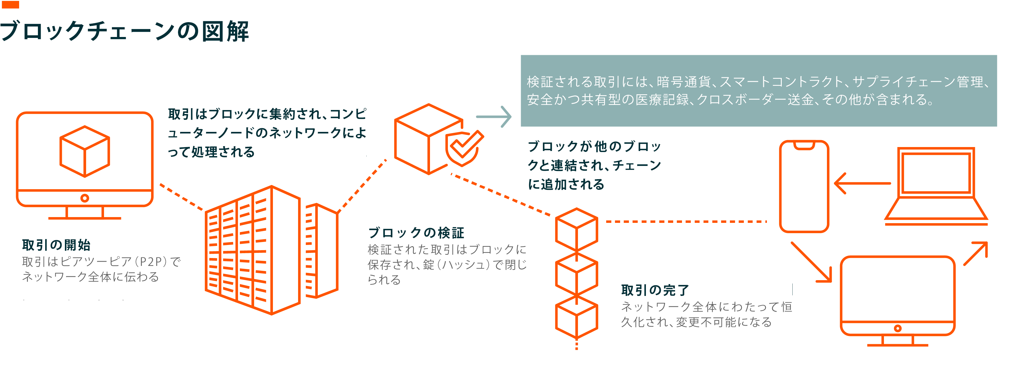 知っておきたいブロックチェーンの基礎知識 | Global X Japan