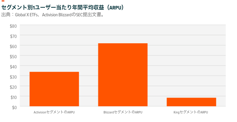 Activision Blizzard's average revenue per user (ARPU) by segment