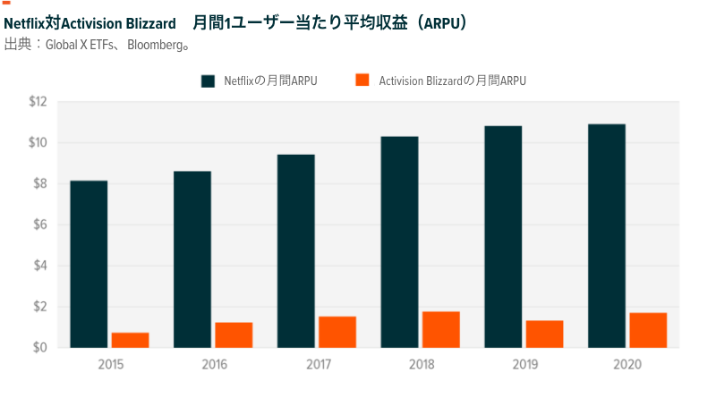 Netflix vs. Activision Blizzard Avg. Monthly Revenue Per User 