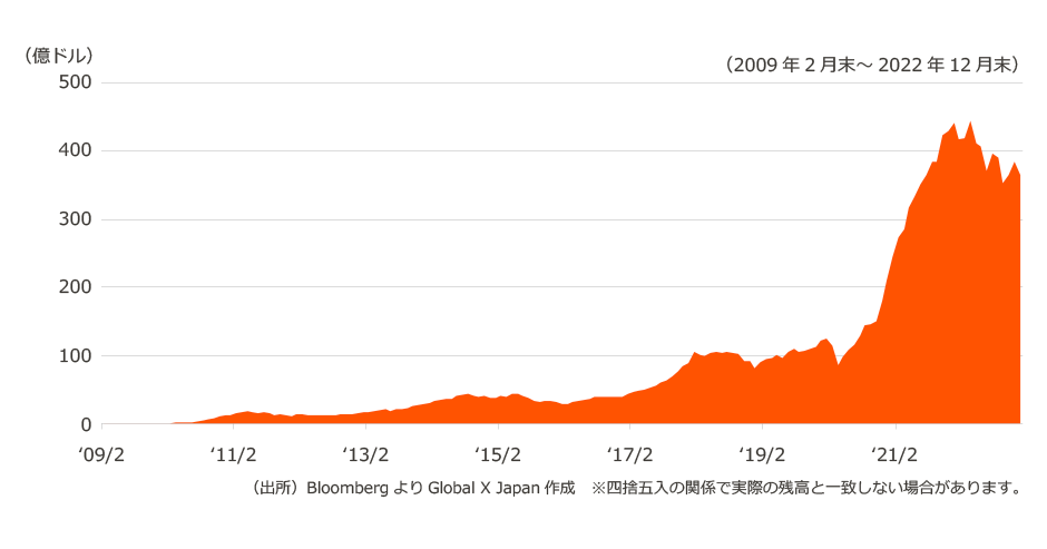 （出所）BloombergよりGlobal X Japan作成　※四捨五入の関係で実際の残高と一致しない場合があります。