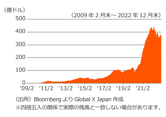 （出所）BloombergよりGlobal X Japan作成　※四捨五入の関係で実際の残高と一致しない場合があります。