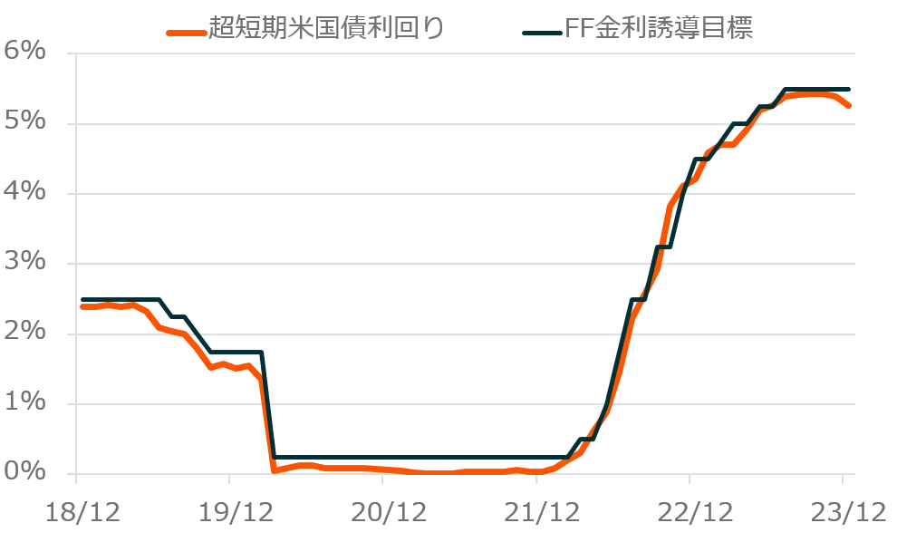 超短期米国債利回りとFF金利誘導目標のグラフ