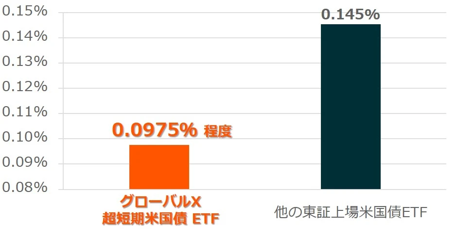 他ETFとの信託報酬の比較