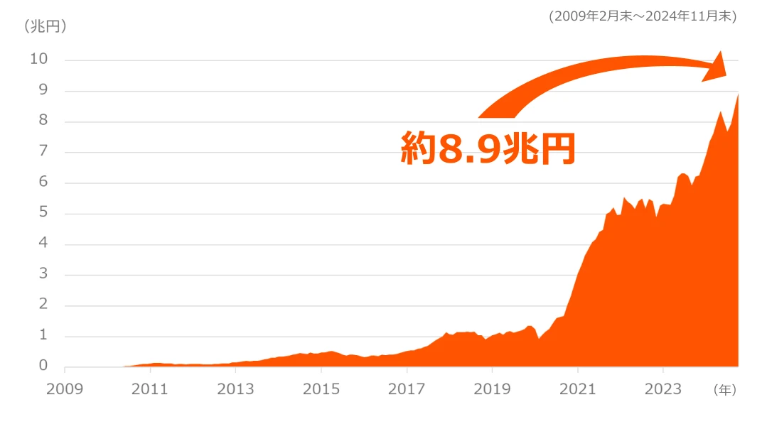 日米運用資産残高 8.4兆円