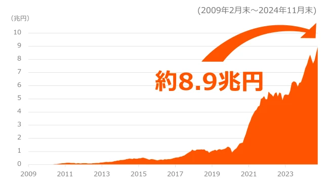 日米運用資産残高 8.4兆円