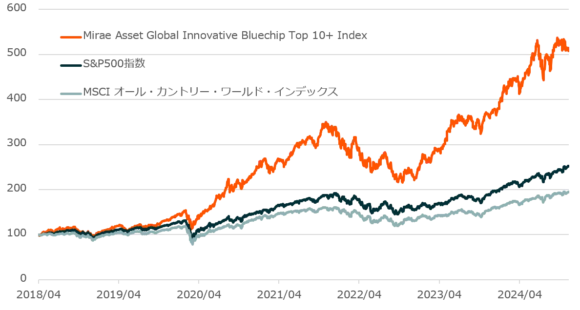 Mirae Asset Global Innovative Bluechip Top 10+ INDEXとMSCI オール・カントリー・ワールド・インデックスとのパフォーマンス比較