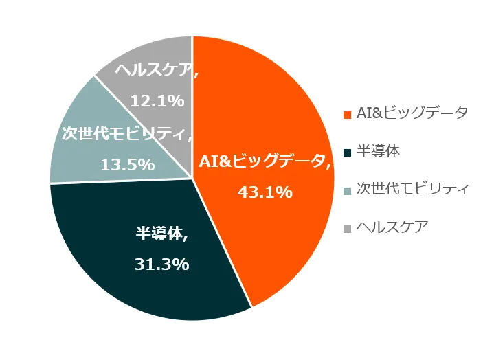 サブテーマ内訳
