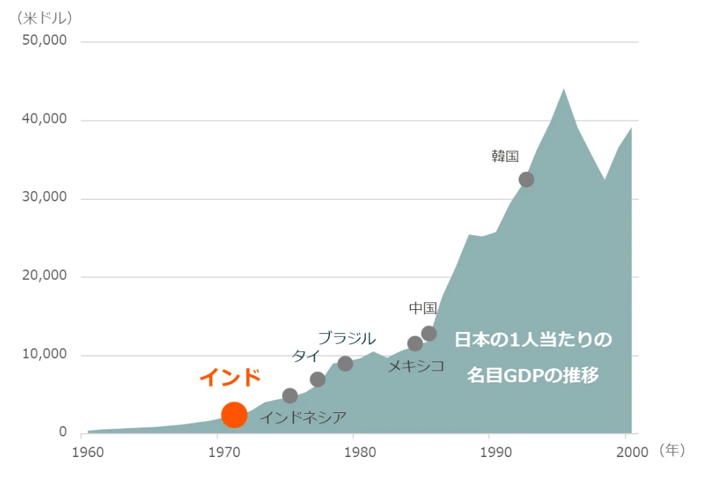 日本一人当たりの各木GDPの推移