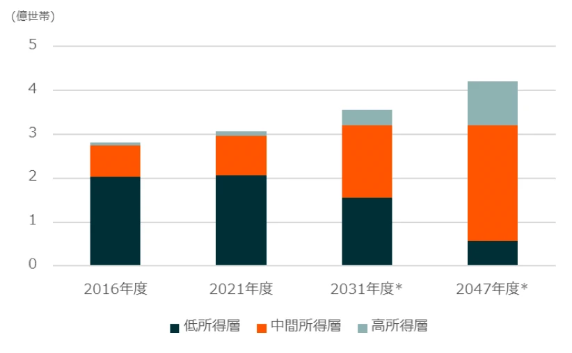 インドの年収別世帯数の推移を2016年度～2047年度でまとめたものです。
