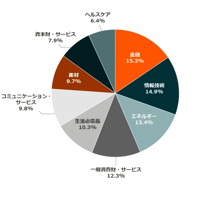 組入銘柄一覧。名称、セクター、組入比率でまとめてあります。
