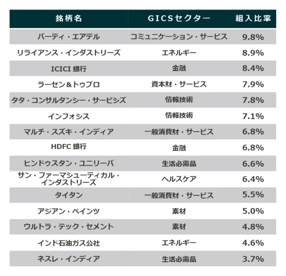 組入銘柄一覧。名称、セクター、組入比率でまとめてあります。