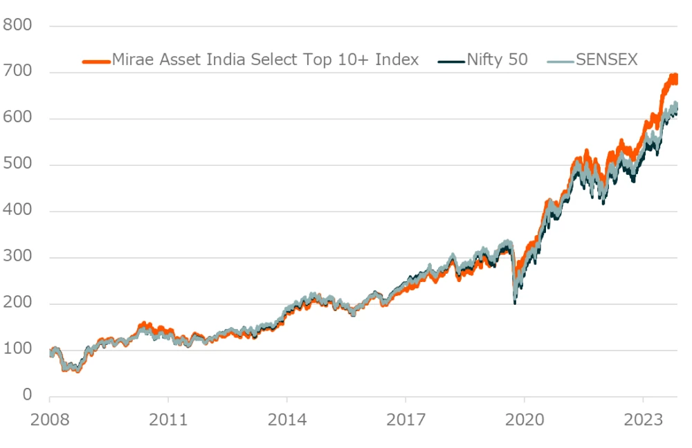 2008/6/20を1,000として指数化した取引のパフォーマンスを表したグラフです。
