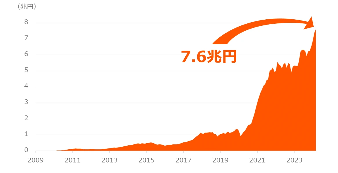 日米運用資産残高 7.4兆円