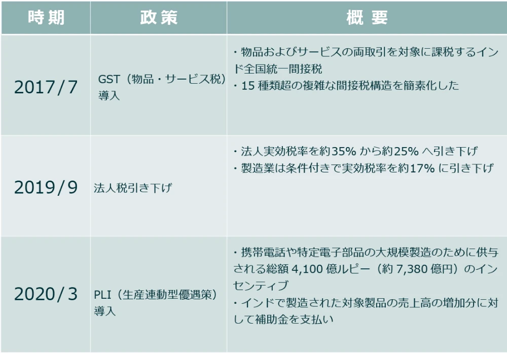 モディ政権の主な経済政策として2017年7月にGST導入、2019年9月に法人税引き下げ、2020年3月にPLI導入