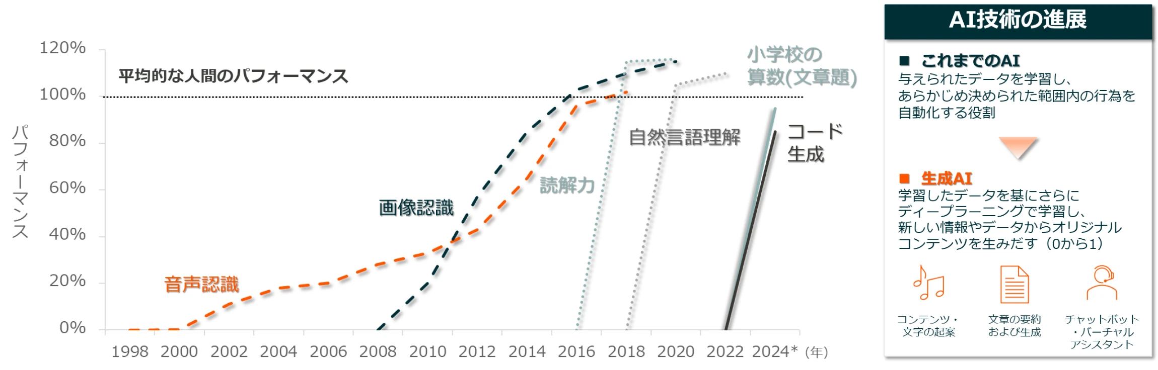 AIの対人間パフォーマンス水準（能力別）