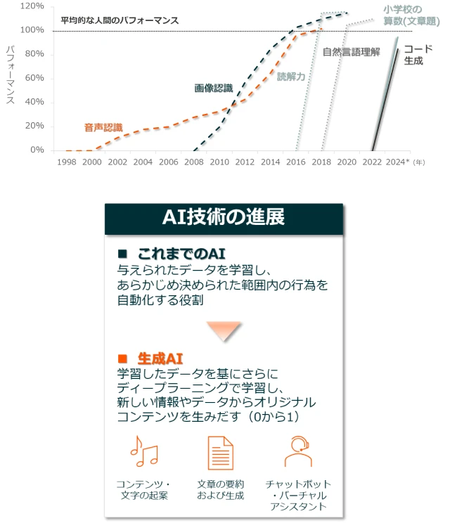 AIの対人間パフォーマンス水準（能力別）