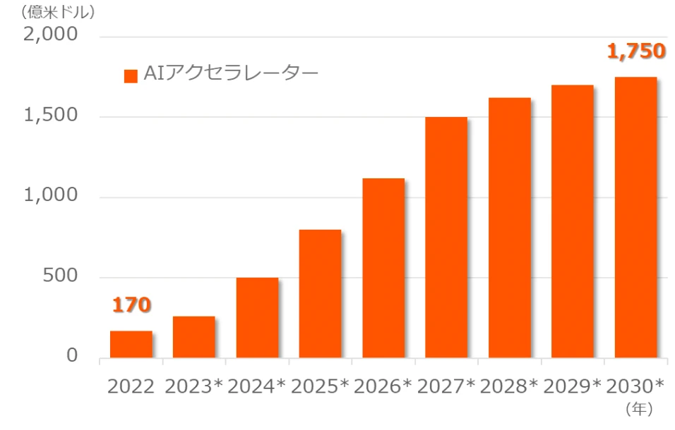 代表的なハードウェアへの支出予想