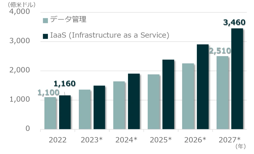 代表的なクラウドサービスへの支出予想