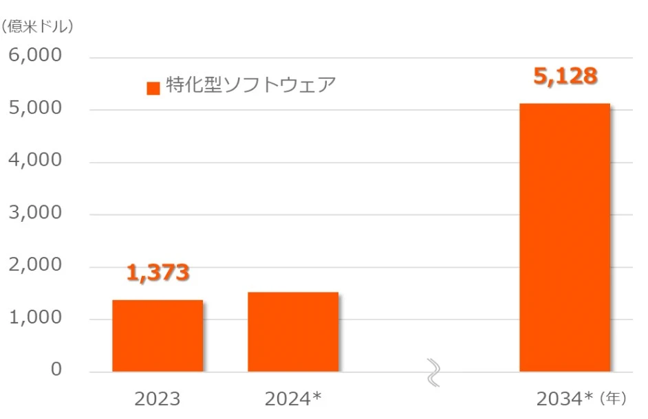 代表的なAI活用ソフトウェアへの支出予想