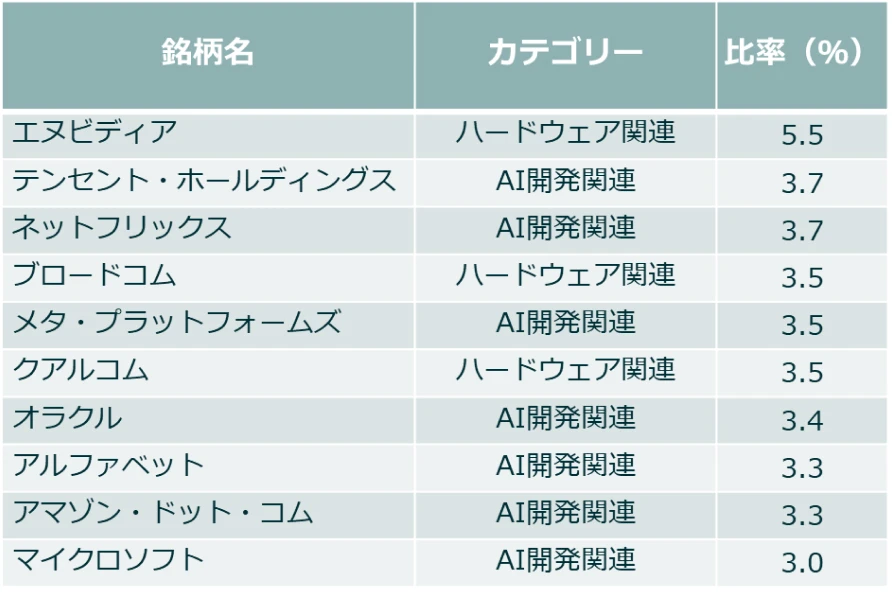 組入上位10銘柄（AIQ）