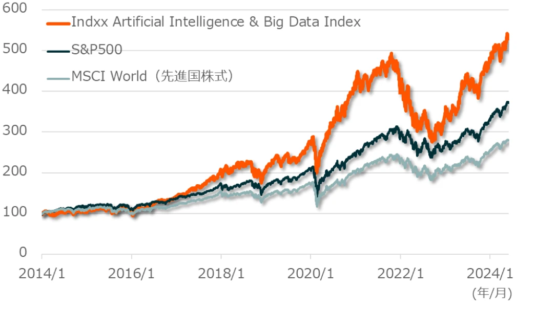 対象株価指数のパフォーマンス