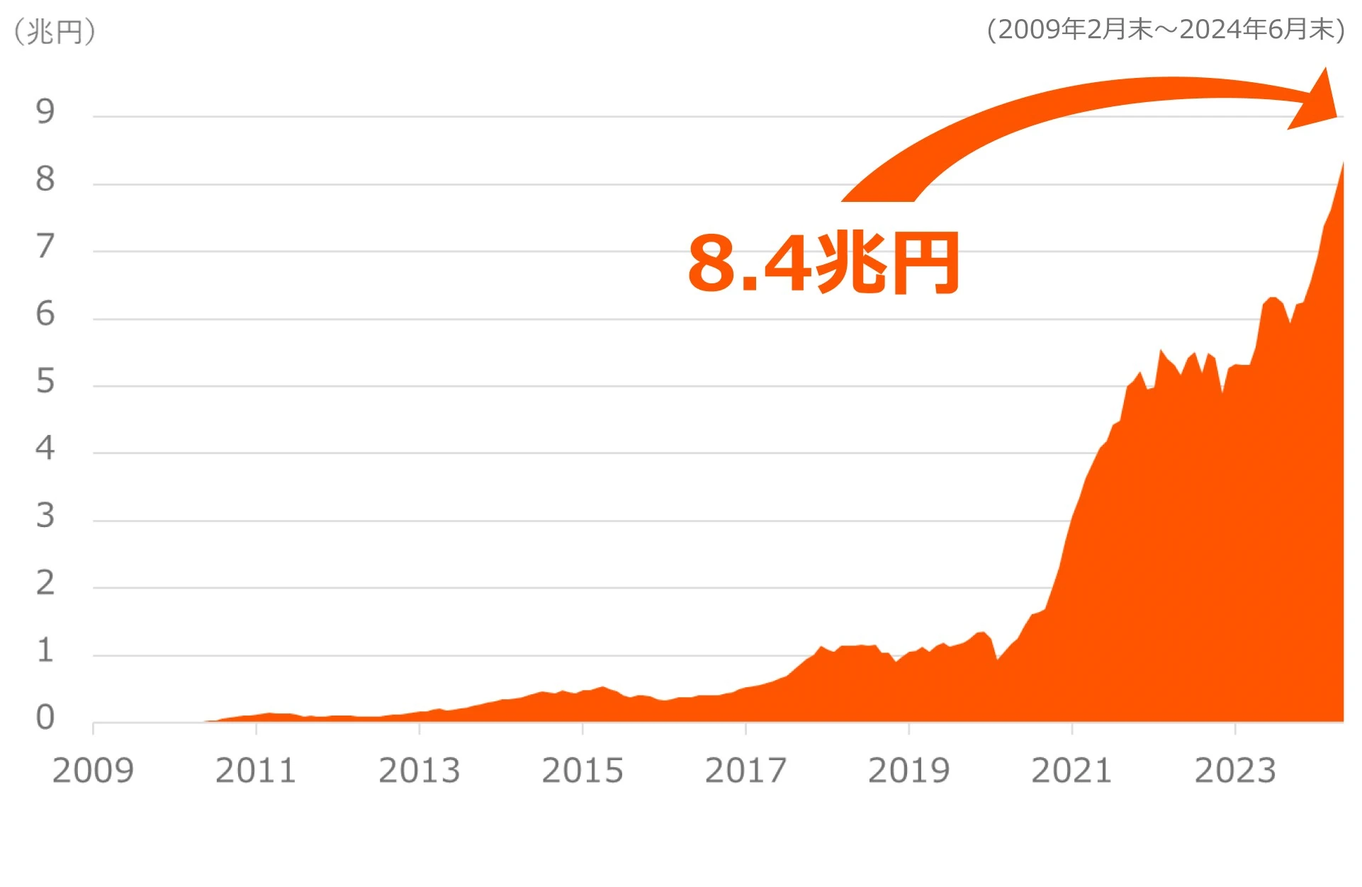 日米運用資産残高 8.4兆円