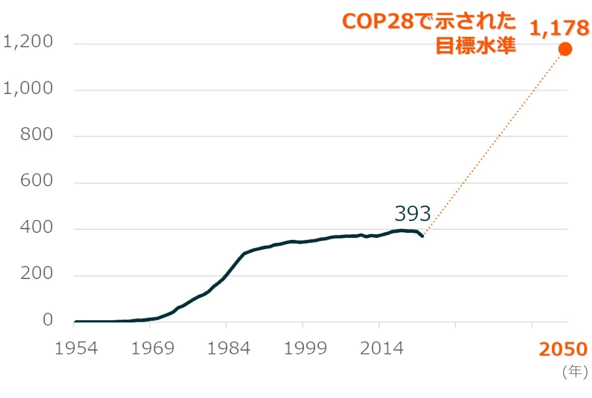 世界の原子力発電容量の推移