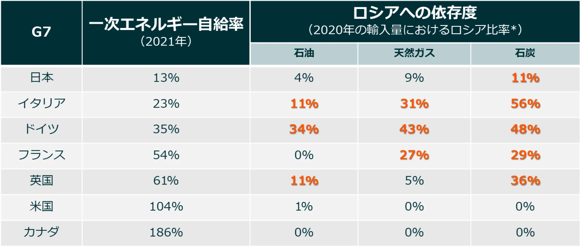 G7各国のエネルギー自給率・ロシアへの依存度