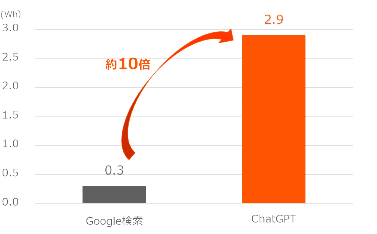 Google検索とChatGPTの消費電力比較