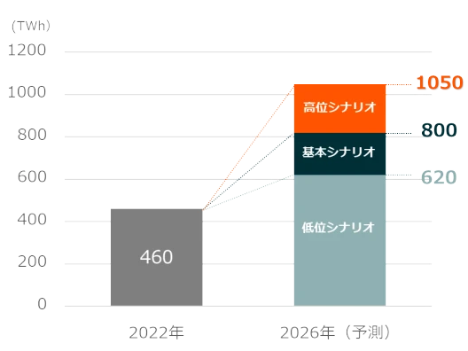 データセンター等*の消費電力需要予測