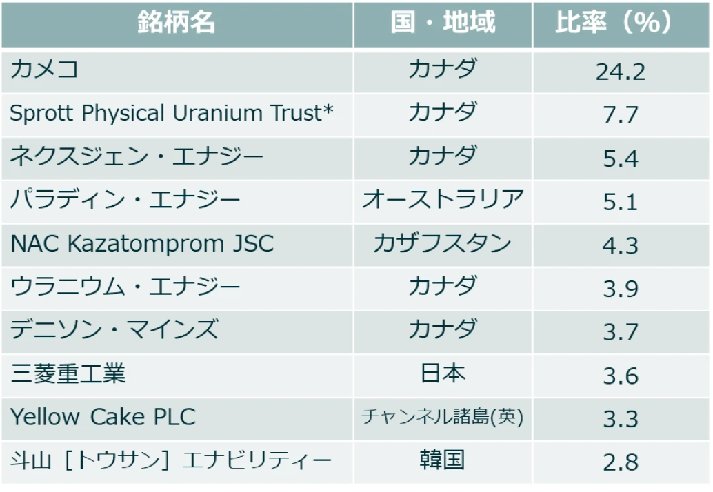 組入上位10銘柄