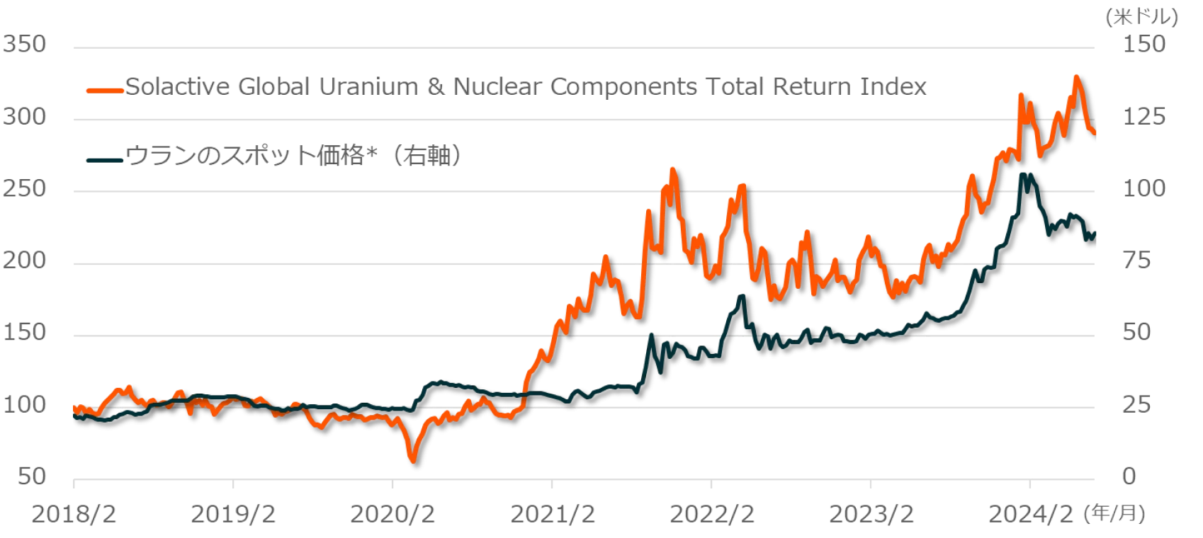 Solactive Global Uranium & Nuclear Components Total Return Index ウランのスポット価格