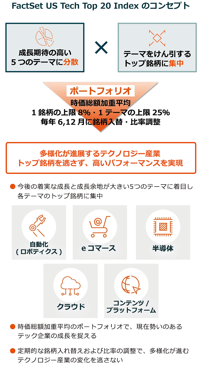 グローバルX US テック・トップ20 ETF