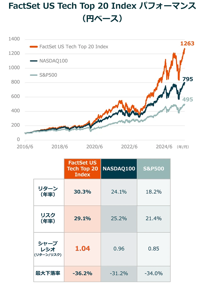 FactSet US Tech Top 20 Index 構成全銘柄