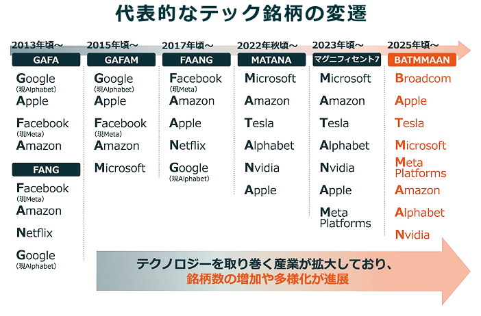 FactSet US Tech Top 20 Index のコンセプト