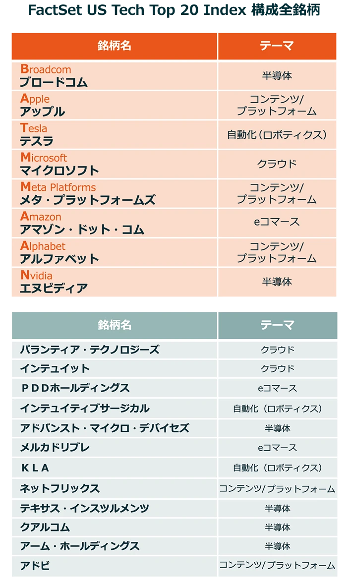 代表的なテック銘柄の変遷