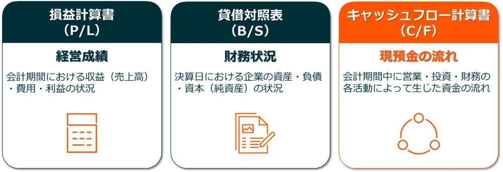 上場企業が作成を義務付けられている決算書（財務諸表）