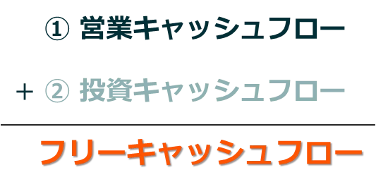 ①営業キャッシュフロー + ②投資キャッシュフロー = フリーキャッシュフロー